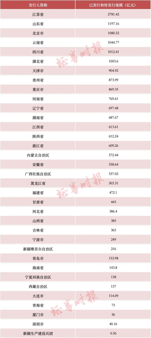 闻道资本 近2万亿元！再融资专项债券快速发行！