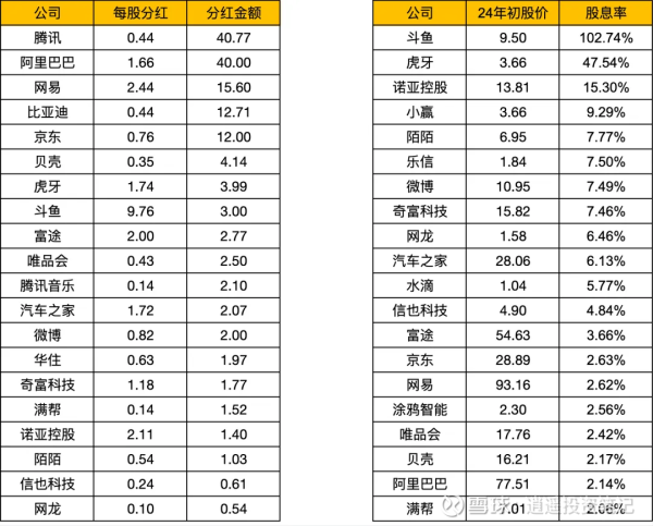 长胜配资 中概股2024年股东回报汇总-分红+回购（40家公司）