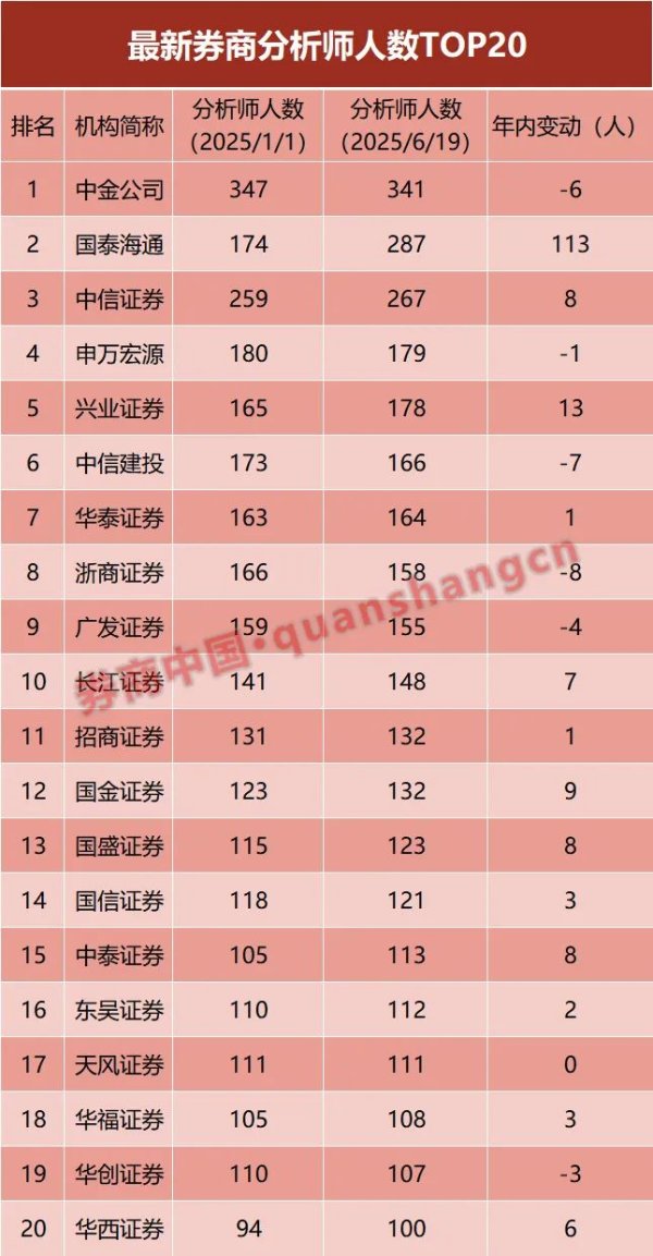 港联配资 券商分析师年内净增41人！高速扩容时代落幕，服务保险资管成新发力点