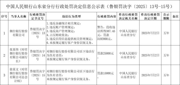 天鲜优配 烟台银行被罚近320万元