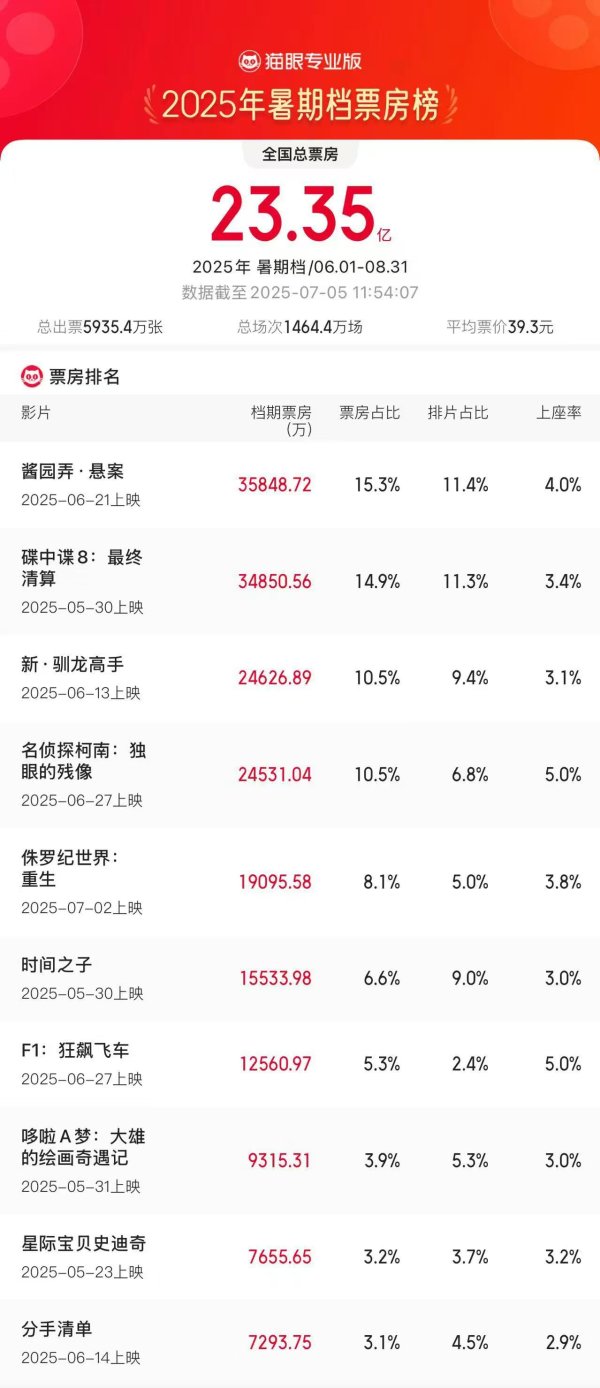 众合资本 暑期档票房榜前十中进口片占七部