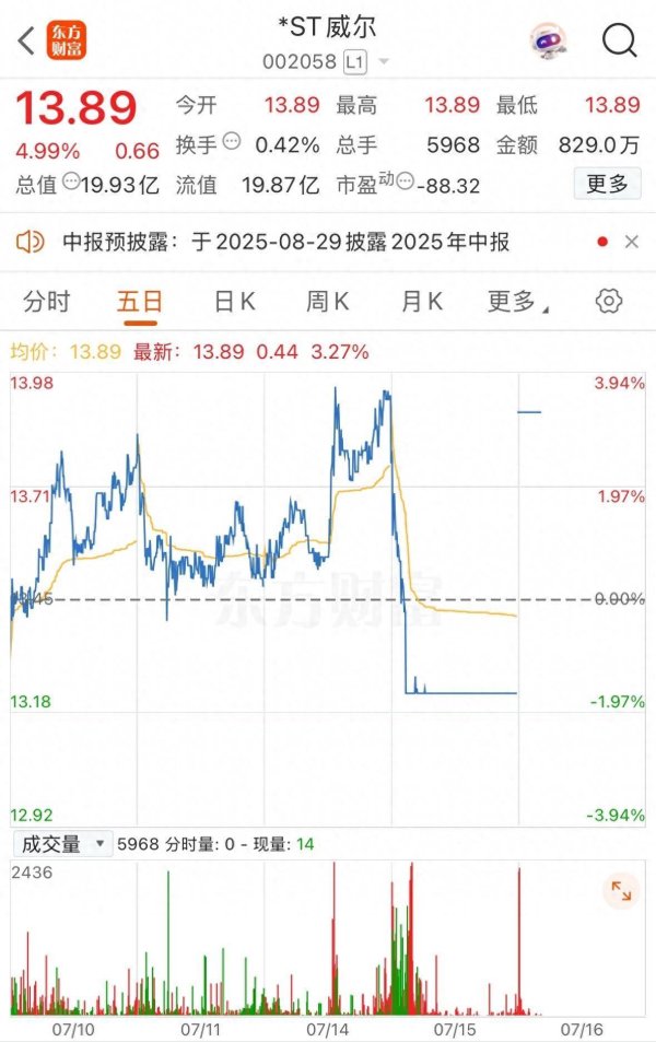 天盈资本配资 跌停后涨停！*ST威尔拟5.46亿元控股紫江新材，后者曾IPO未果