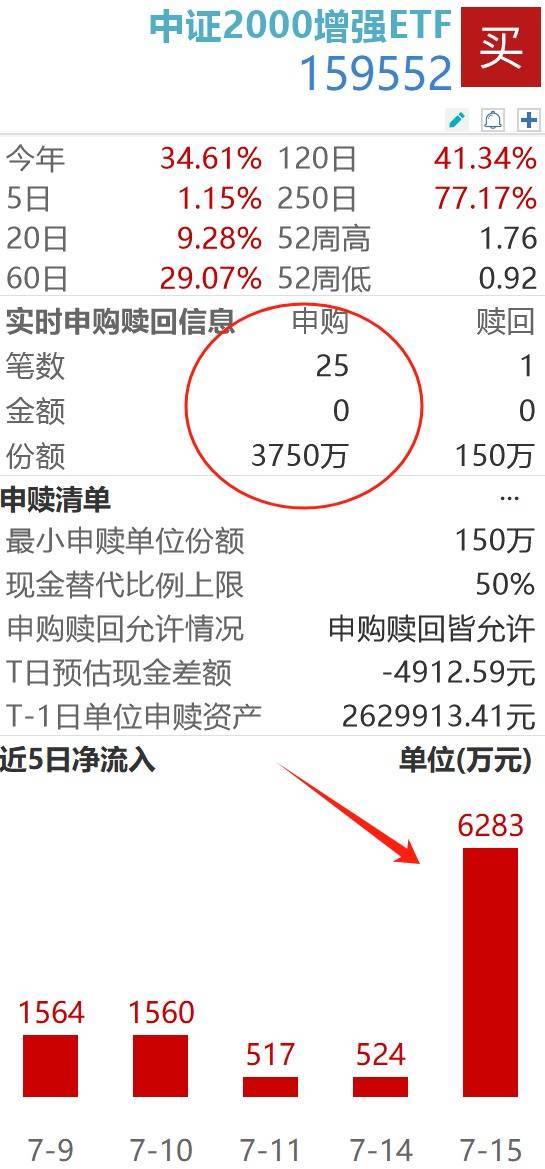 赢正通 拉升不止再创新高！大资金对小盘指增NO.1还是太爱了