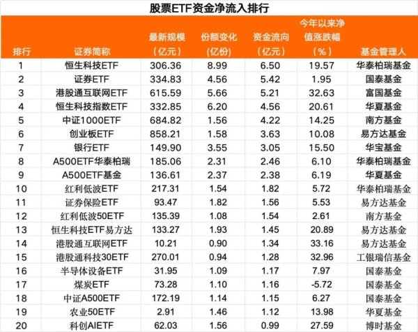 顺市配资 5个交易日，恒生科技指数“吸金”超102亿元