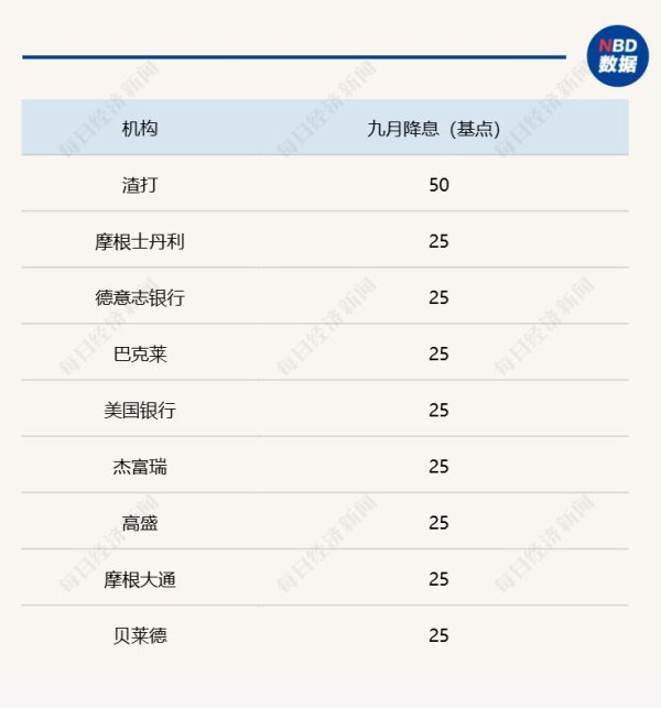股策略 91万就业岗位“蒸发” 美联储下周“豪赌”50基点降息？历史记录敲响衰退警钟